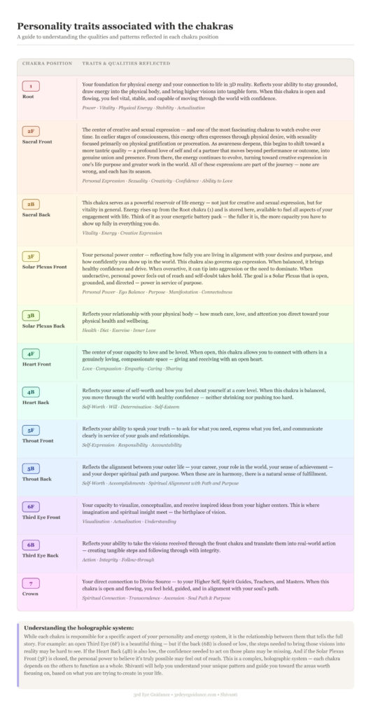 Chakra Readings by Shivanti ~ Personality Chart