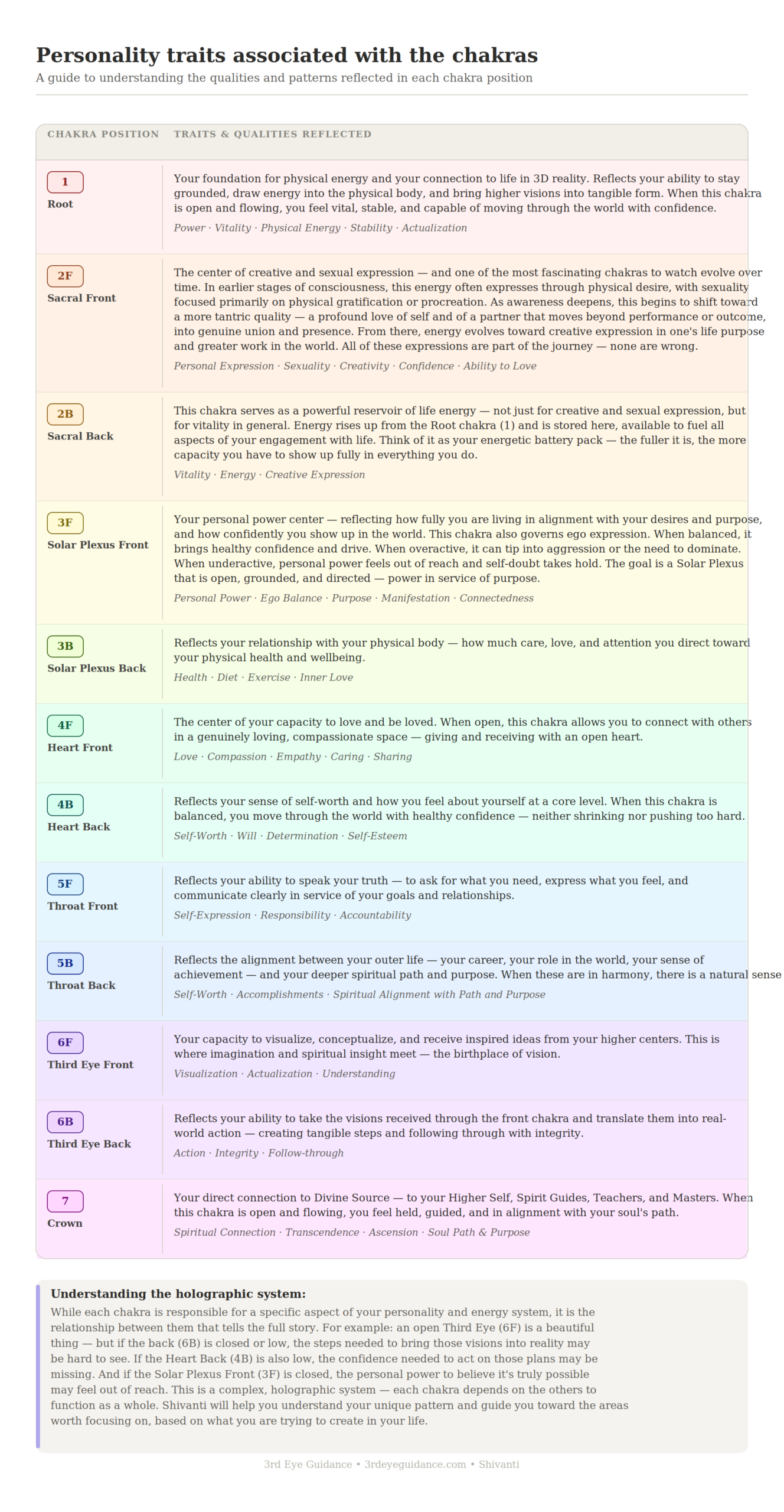Chakra Personalities for Chakra Readings for Shivanti