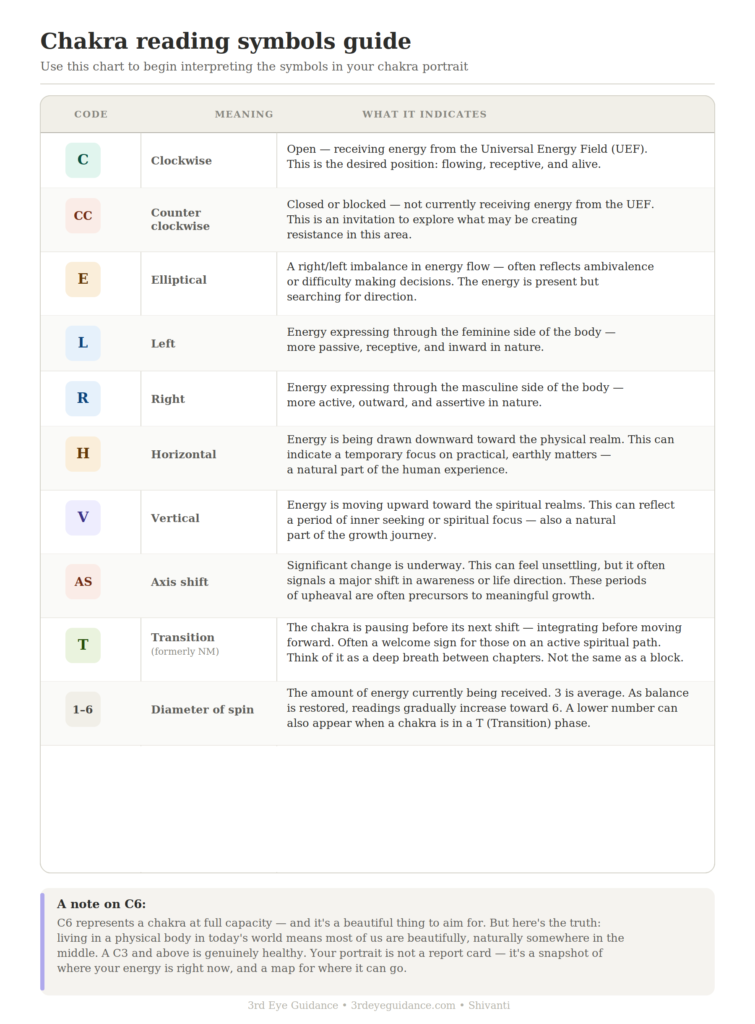 Chakra Symbols for Chakra Readings for Shivanti