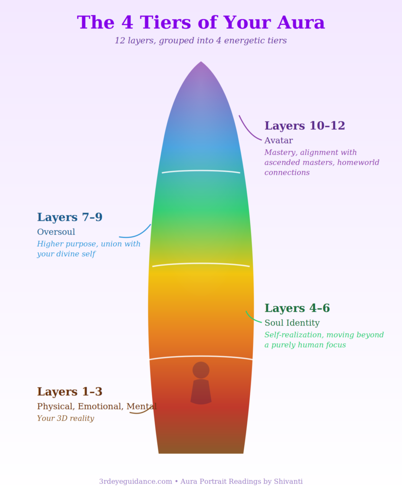Aura Readings with Shivanti 12 dimensions